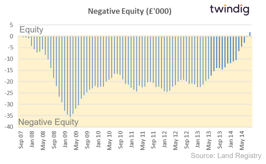 Graph chart showing negative equity during the credit crunch twindig anthony codling