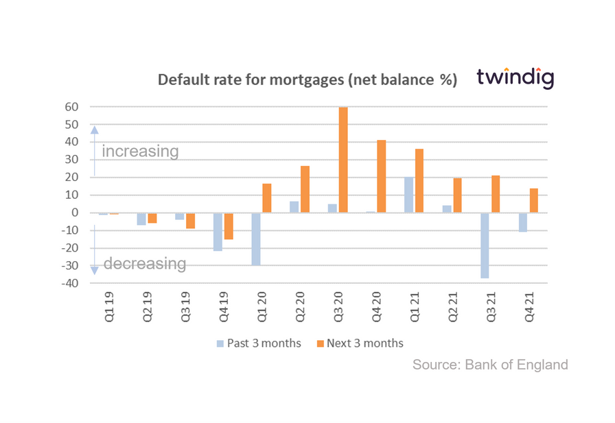 Graph chart mortgage defaults bank of england twindig anthony codling
