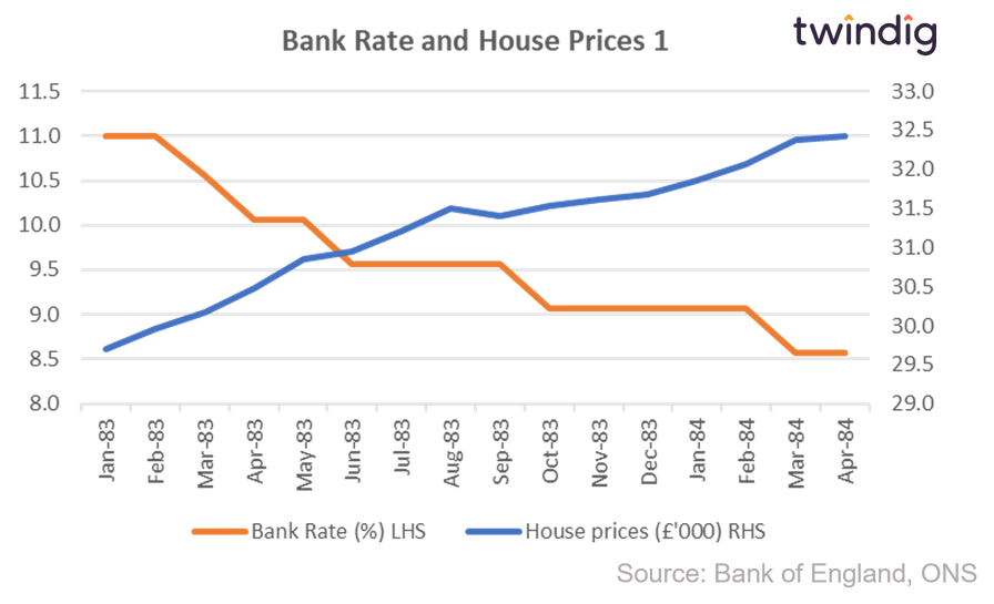 Graph chart interest rates and house prices Jan 1983 to April 1984 twindig Housing Hailey