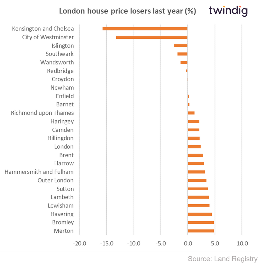 Chart graph showing London's house price falls over the last 12 months year in percentage terms twindig Housing Hailey