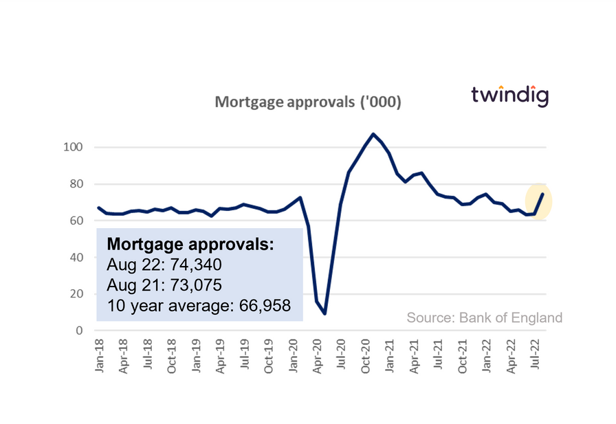 Graph chart mortgage approvals september 2022 twindig anthony codling