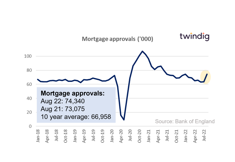 Graph chart mortgage approvals september 2022 twindig Housing Hailey