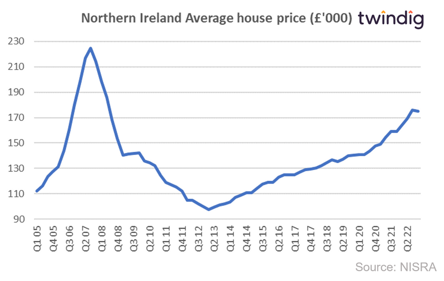Graph chart showing house prices in Northern Ireland since 2005 twindig anthony codling