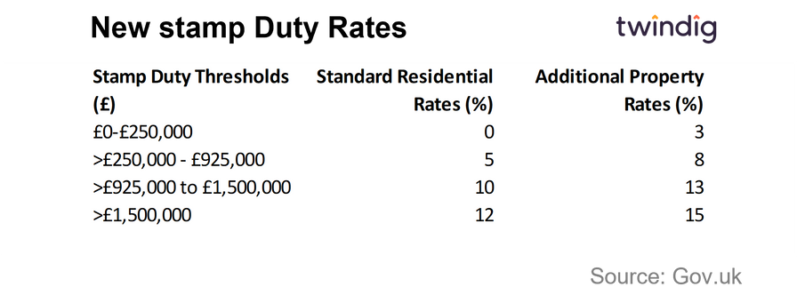 Table showing new stamp duty rates as of 23 September 2023 mini-budget twindig Housing Hailey