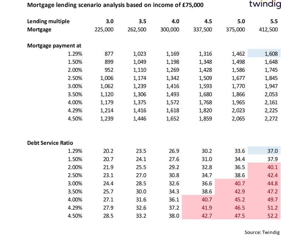 Table showing mortgage payment scenario analysis based on different lending multiples and mortgage rates twindig Housing Hailey