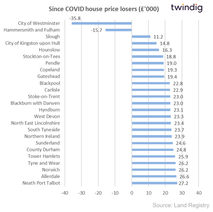graph chart showing house price losers monetary (£'000) since COVID twindig anthony codling