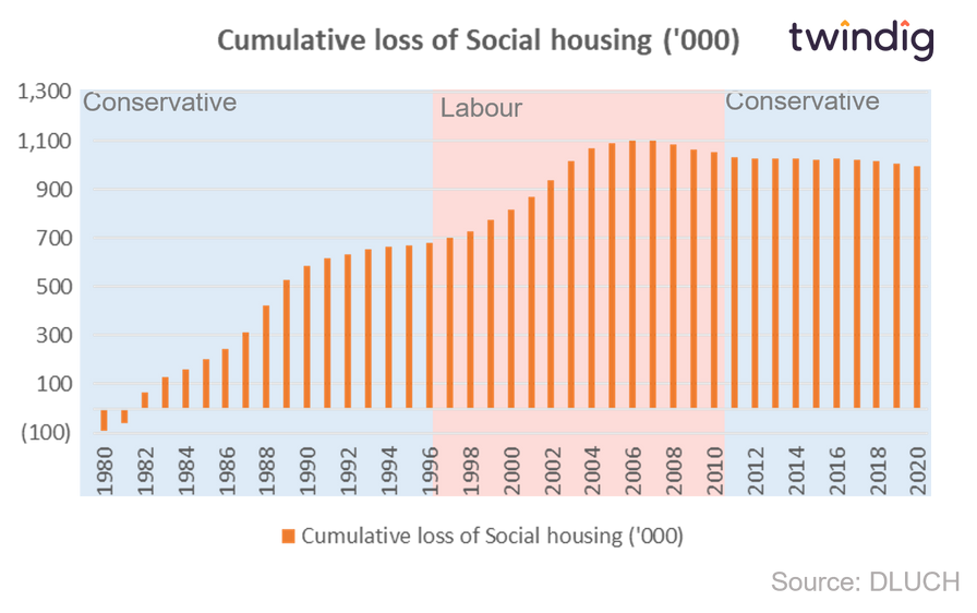 Graph chart loss of social affordable housing due to right to buy twindig Housing Hailey