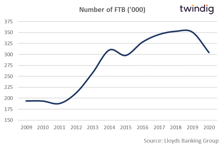 Graph showing the number of first time home buyers twindig anthony codling