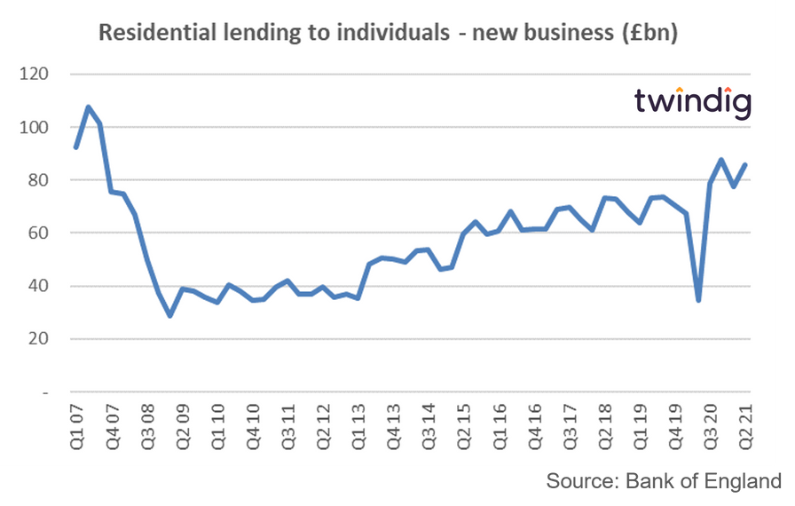 Graph chart showing the value of mortgage advances in the UK since 2007 Twindig Housing Hailey