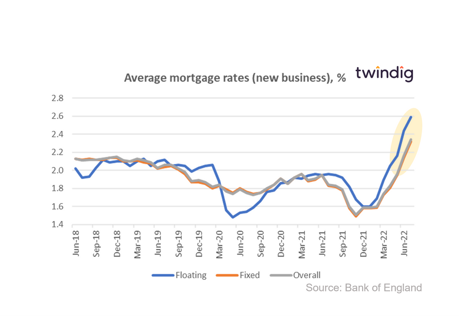 Graph chart average mortgage rates for new business bank of england twindig Housing Hailey