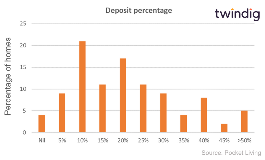 Graph chart to show the size of first time buyers deposit for house purchase twindig anthony codling