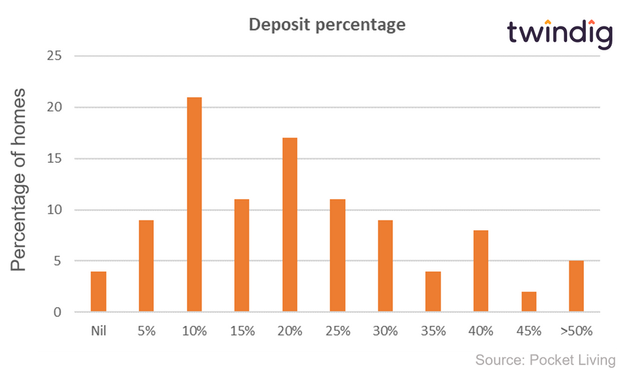 Graph chart to show the size of first time buyers deposit for house purchase twindig Housing Hailey