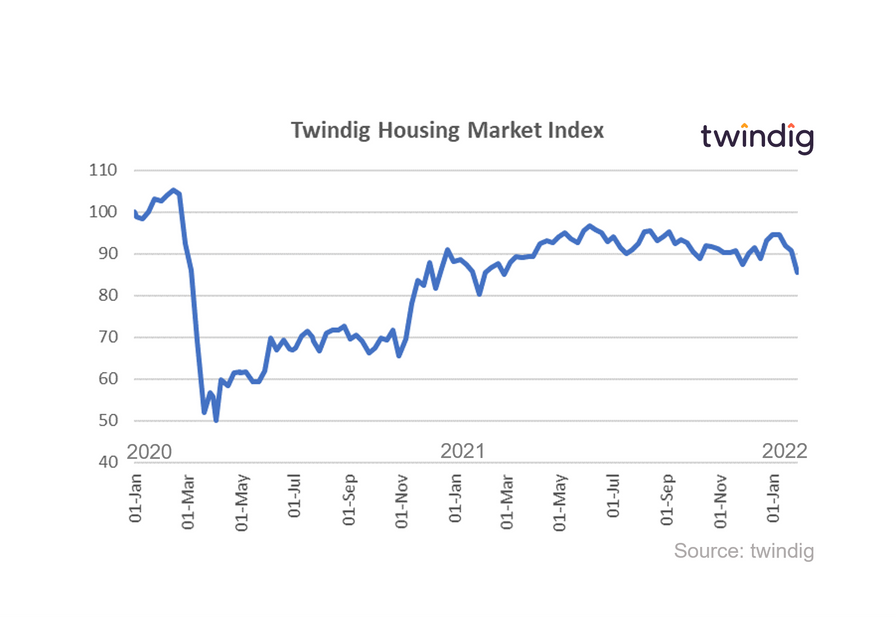 Graph chart twindig housing market index anthony codling