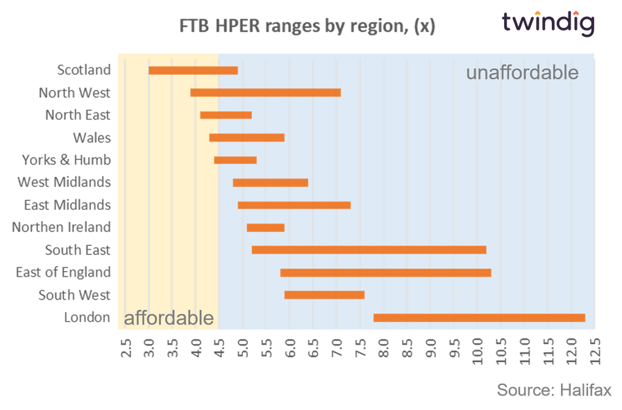 Graph chart of First Time Buyer housing affordability across the UK 2021 Halifax Twindig Anthony Coding