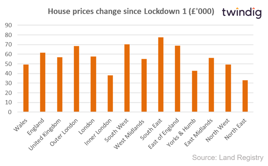 Graph chart house prices since COVID lockdown 1 twindig anthony codling