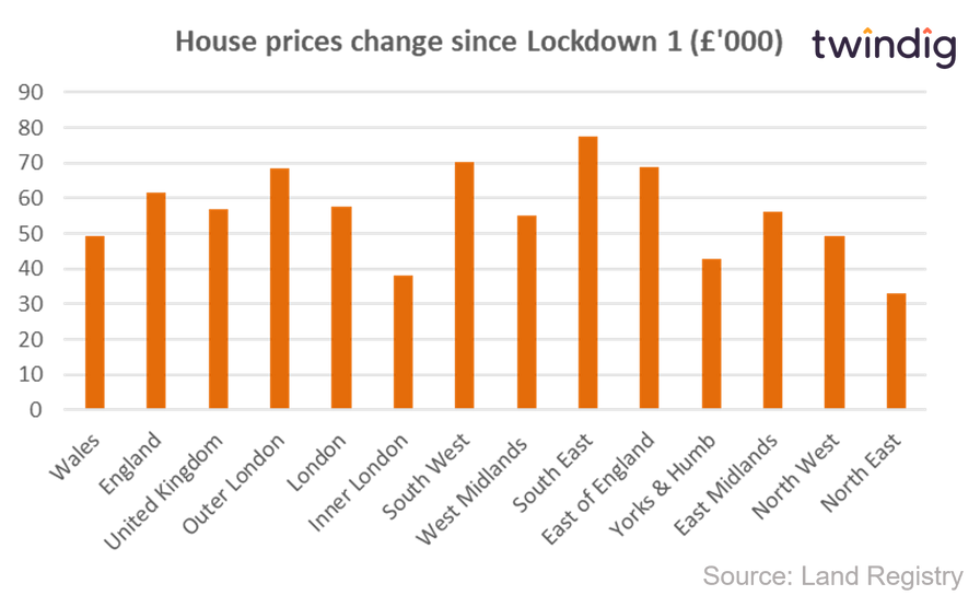 Graph chart house prices since COVID lockdown 1 twindig Housing Hailey