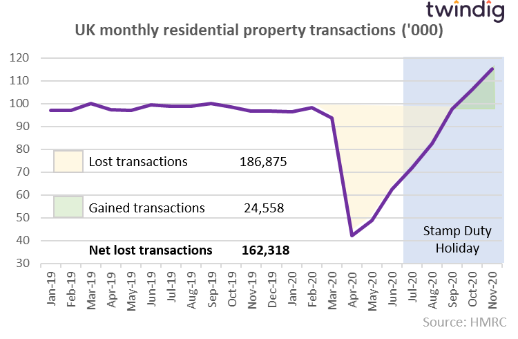 Graph to show lost and gained housing transactions
