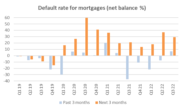 graph chart mortgage defaults Q3 2022 bank of england twindig Housing Hailey