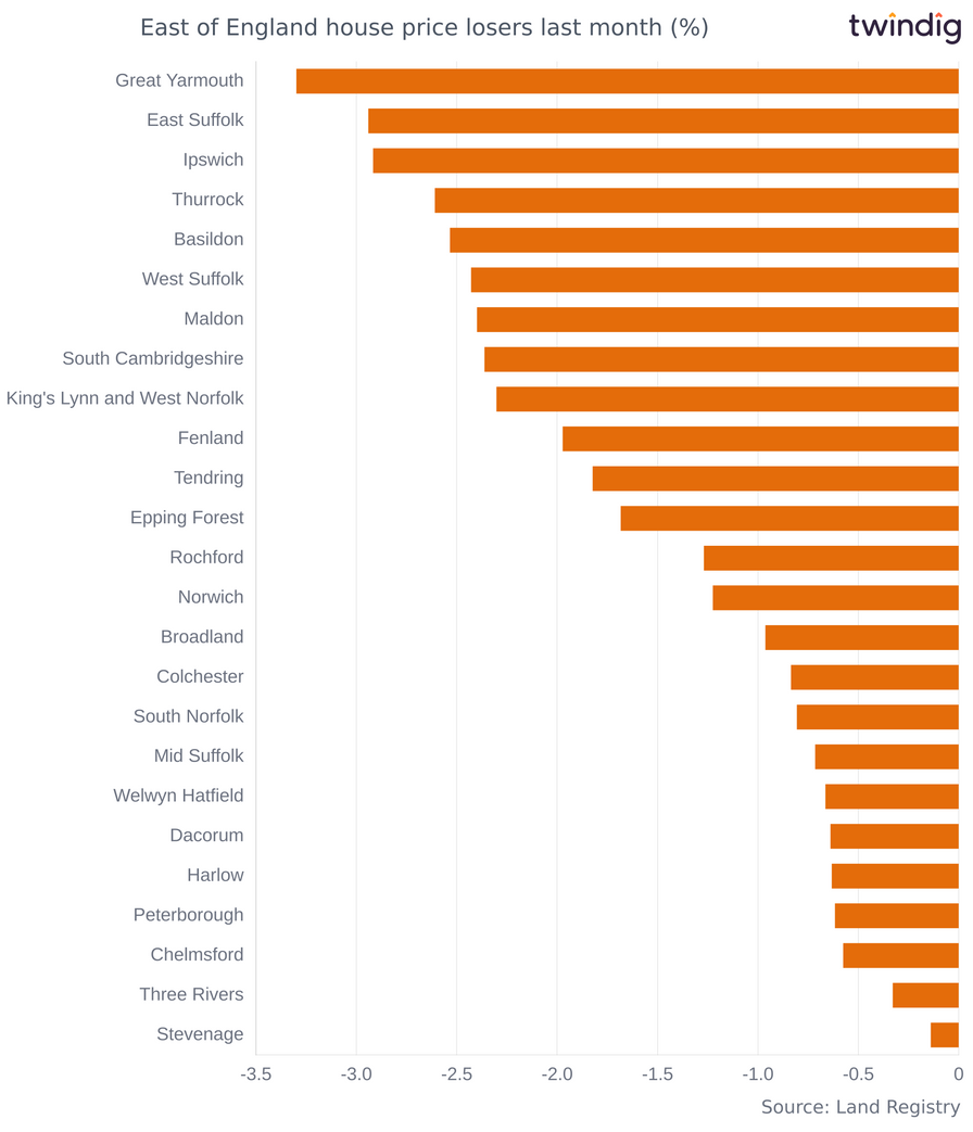 Chart graph house prices percentage decreases last month in the East of England twindig Anthony Codling