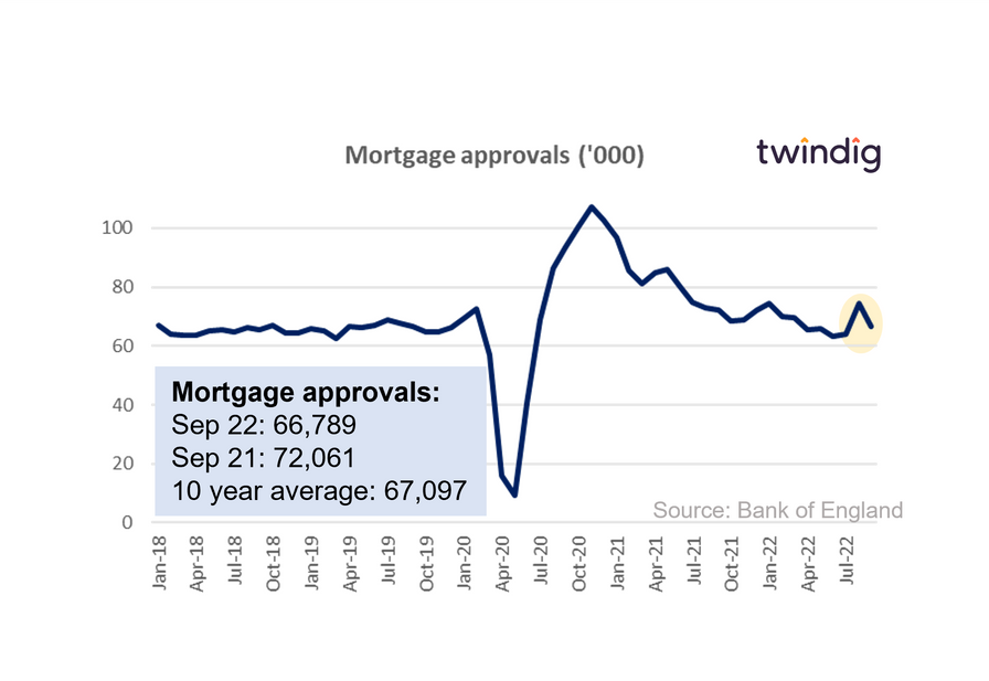 Graph chart UK Mortgage approvals September 2022 twindig anthony codling