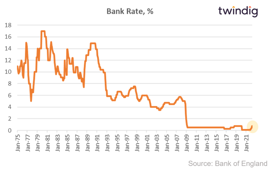 Graph chart bank rate since Jan 1975 to March 2022 twindig Housing Hailey