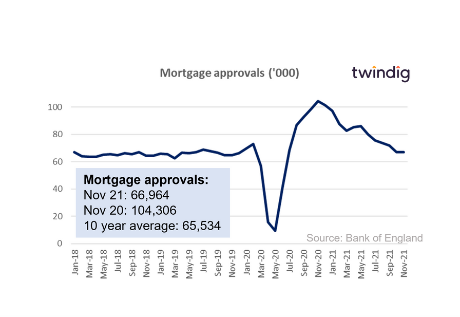 Graph chart showing mortgage approvals for November 2021 twindig anthony codling