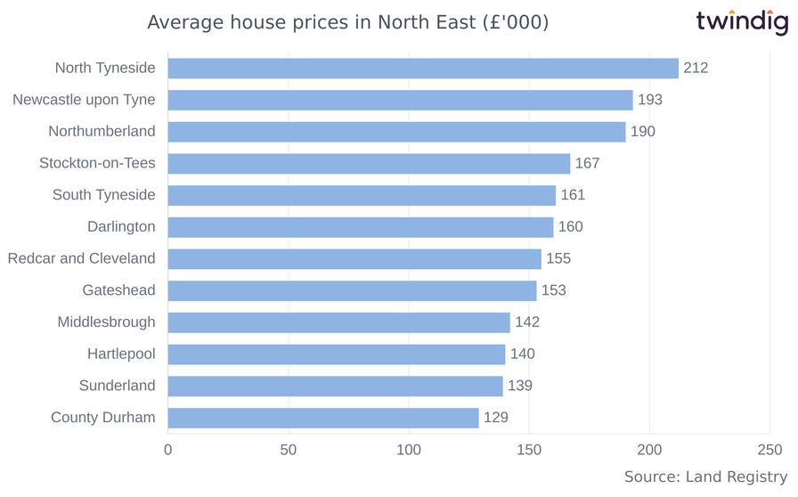 Chart graph showing average house prices across the North East of England twindig Anthony Codling