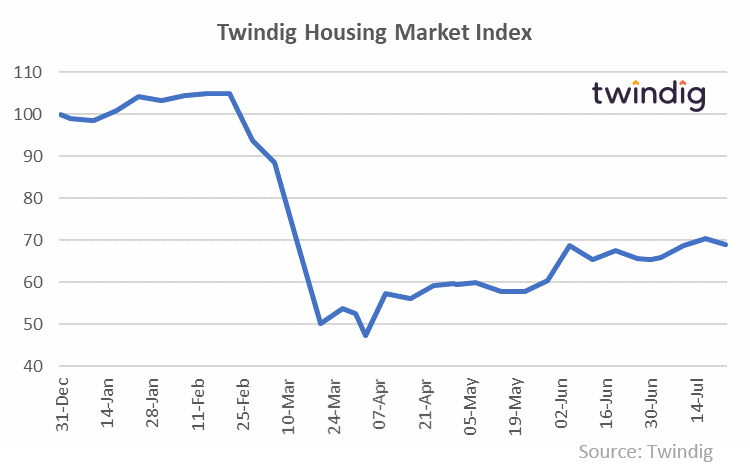 Twindig HMI Chart 24 July 2020