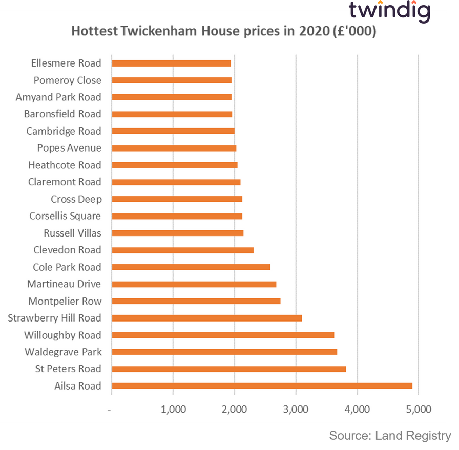 Graph chart showing the highest house prices and most expensive streets in Twickenham in 2020 twindig anthony codling