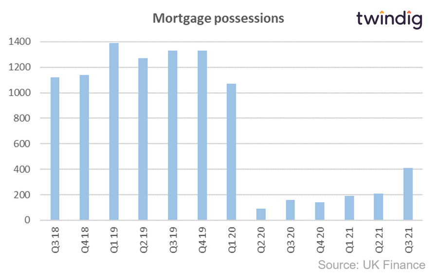 Graph chart showing UK mortgage home possessions re-possessions UK Finance twindig anthony codling
