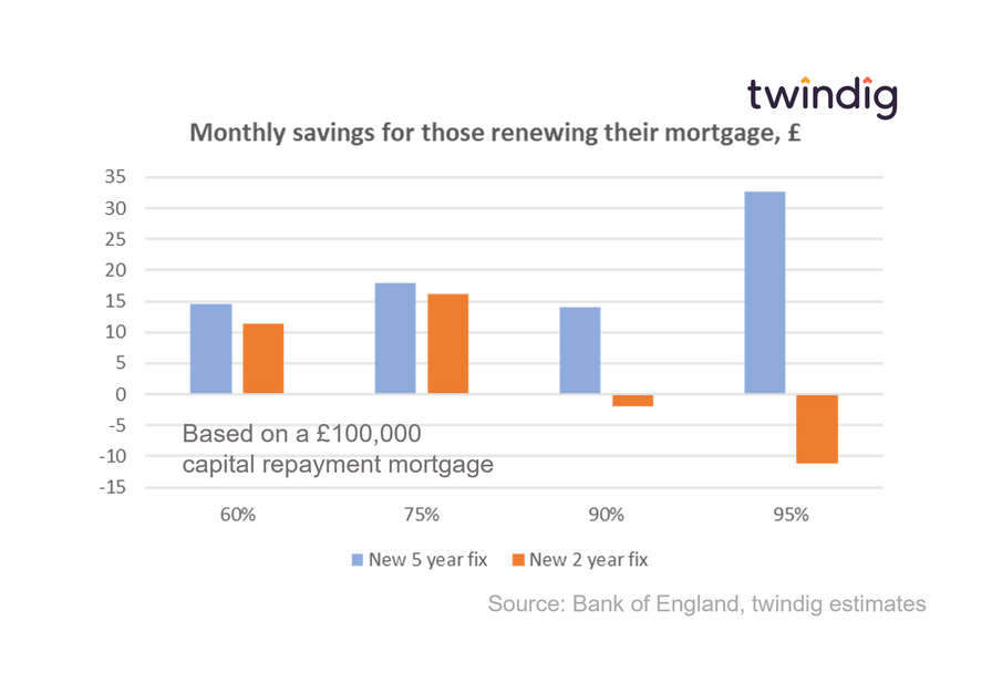Graph chart showing how renewing a fixed rate mortgage can save you money by various loan to value LTV ratios twindig anthony codling