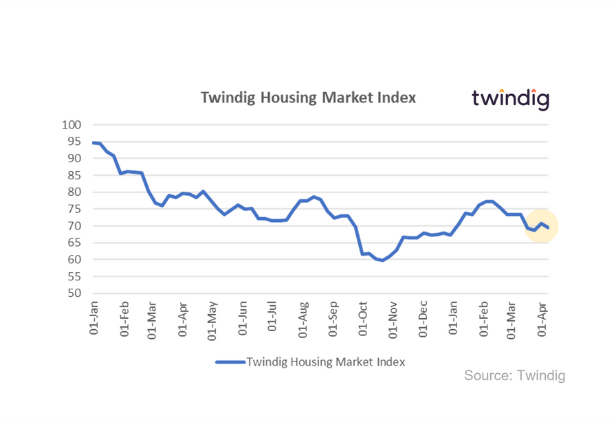 Graph chart twindig housing market index