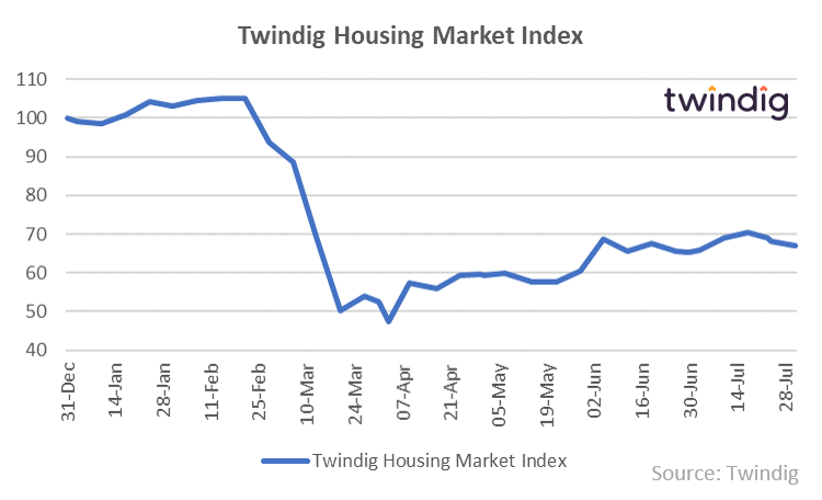 Twindig HMI Chart 3 August 2020