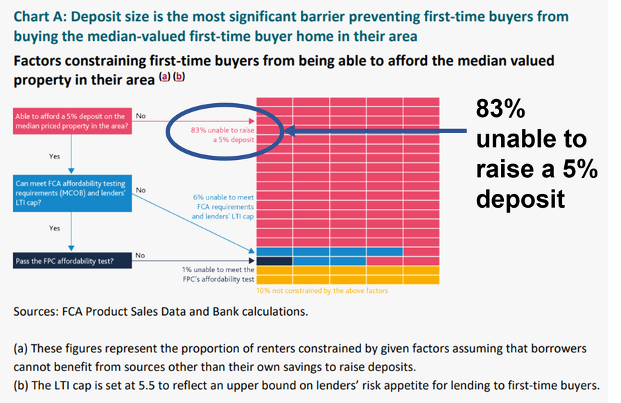 Chart graph show how few first time buyers have a 5% deposit twindig Housing Hailey