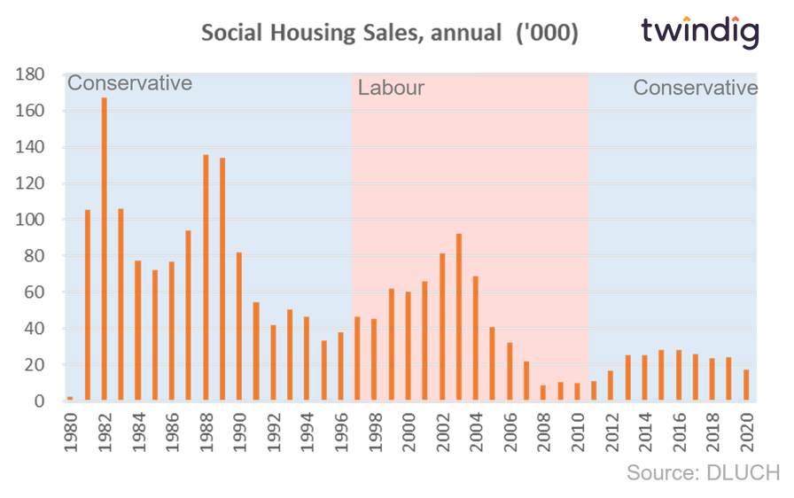Graph chart social housing sales since 1980 by Government twindig anthony codling