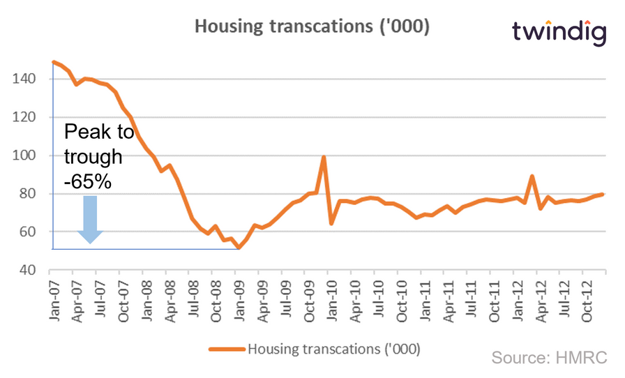 Graph chart showing how housing transactions fell during the credit crunch global financial crisis twindig anthony codling