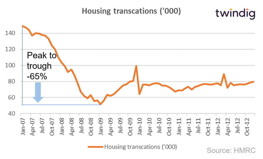 Graph chart showing how housing transactions fell during the credit crunch global financial crisis twindig Housing Hailey