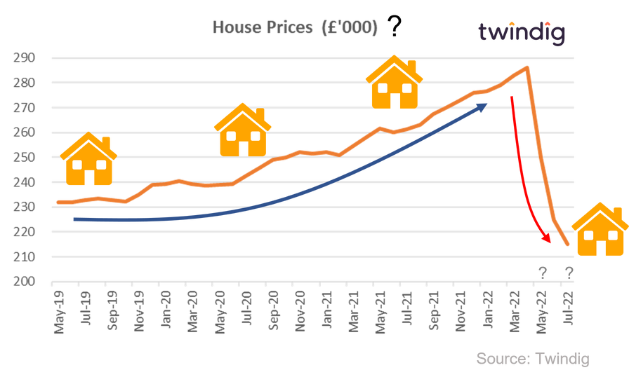 Graph chart showing a down valuation house price forecast twindig Housing Hailey