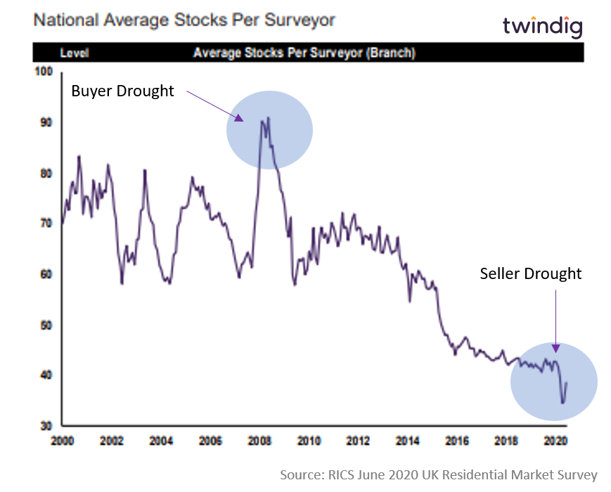 Average Stocks per Surveyor