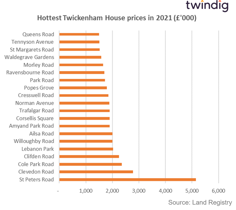 Graph chart showing most expensive house prices in Twickenham during 2021 twindig anthony codling
