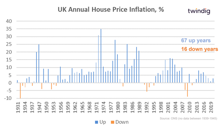 Graph chart showing annual house price inflation since 1931 twindig anthony codling