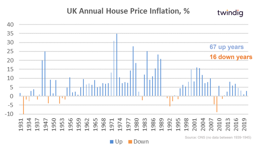 Graph chart showing annual house price inflation since 1931 twindig Housing Hailey