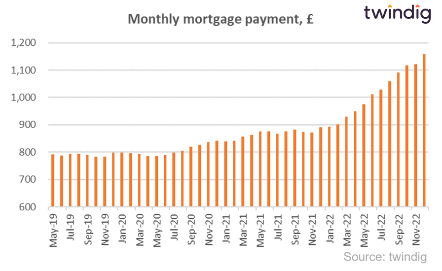 graph chart average monthly mortgage payment twindig Housing Hailey