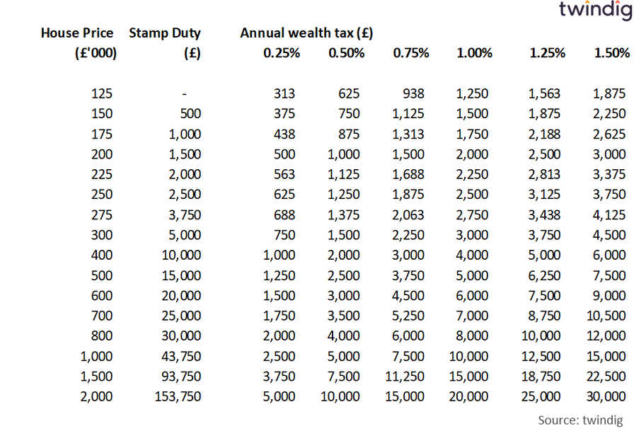 Table to show stamp duty and a proportional property tax twindig anthony codling