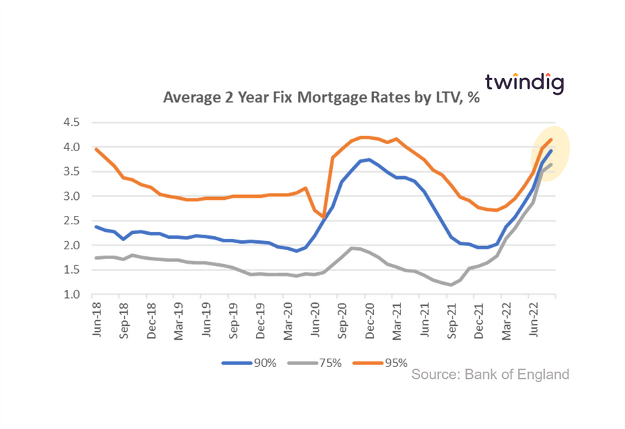 Graph chart Average mortgage rates by LTV August 2022 twindig Housing Hailey