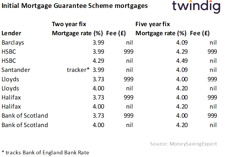 Table showing the cost fees and mortgage rates of the mortgages available through the Government Mortgage Guarantee scheme