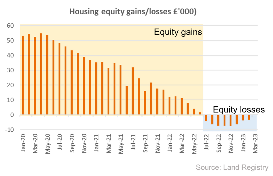 graph chart average housing equity since January 2020 land registry twindig Housing Hailey