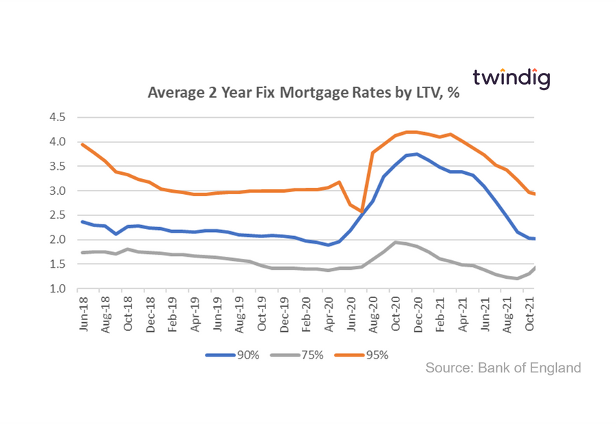 Graph chart average mortgage rates by loan to value LTV June 2018 to November 2021 twindig anthony coding
