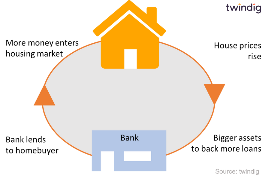 Picture image diagram of the housing finance circle twindig Housing Hailey