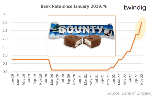 Picture Bounty Bar chocolate and Bank Rate twindig Housing Hailey